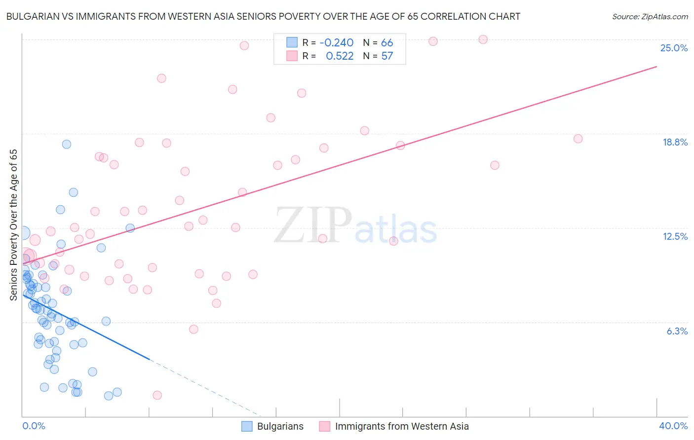 Bulgarian vs Immigrants from Western Asia Seniors Poverty Over the Age of 65