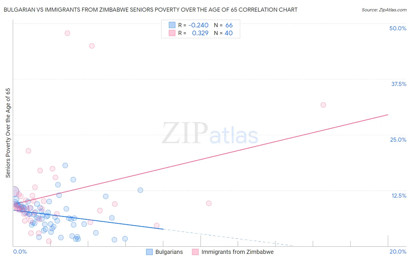 Bulgarian vs Immigrants from Zimbabwe Seniors Poverty Over the Age of 65