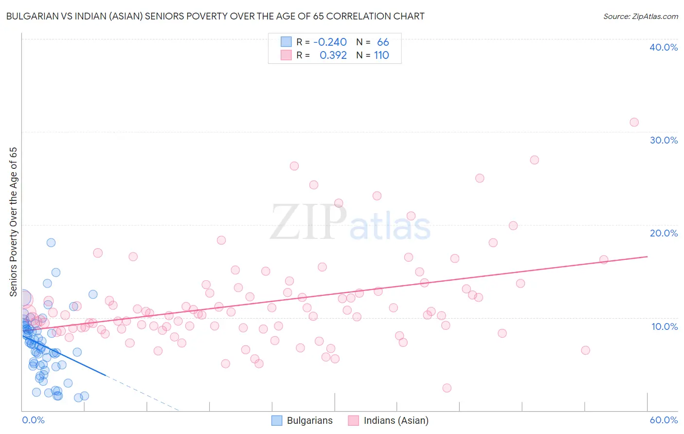Bulgarian vs Indian (Asian) Seniors Poverty Over the Age of 65