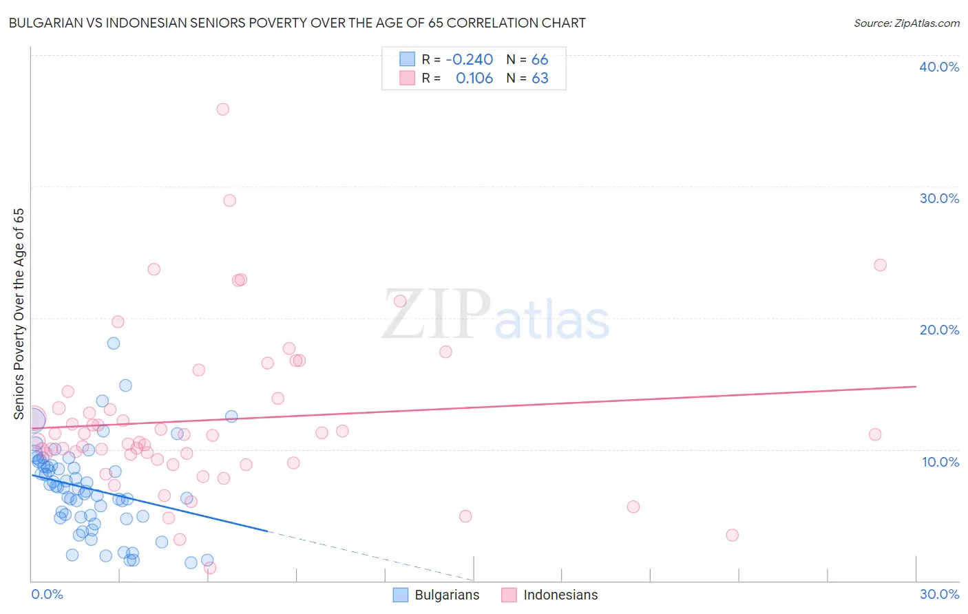 Bulgarian vs Indonesian Seniors Poverty Over the Age of 65