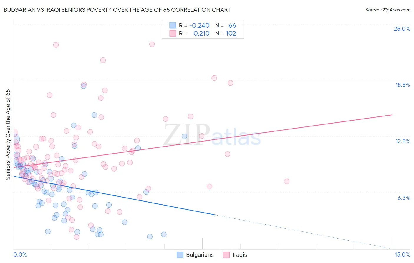 Bulgarian vs Iraqi Seniors Poverty Over the Age of 65