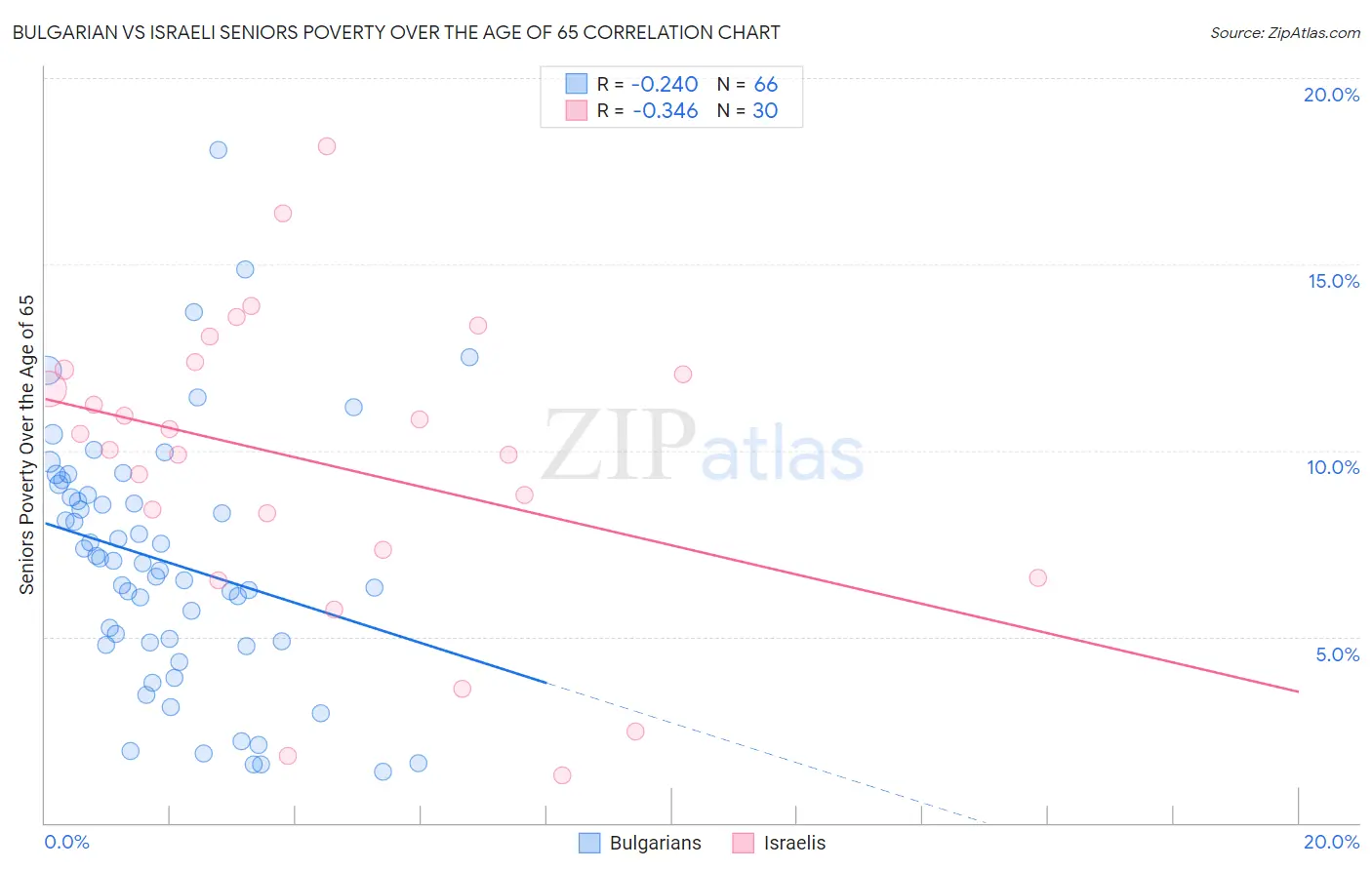 Bulgarian vs Israeli Seniors Poverty Over the Age of 65