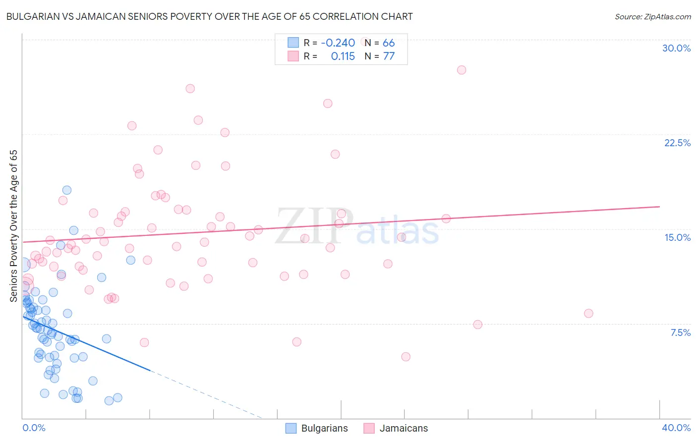Bulgarian vs Jamaican Seniors Poverty Over the Age of 65