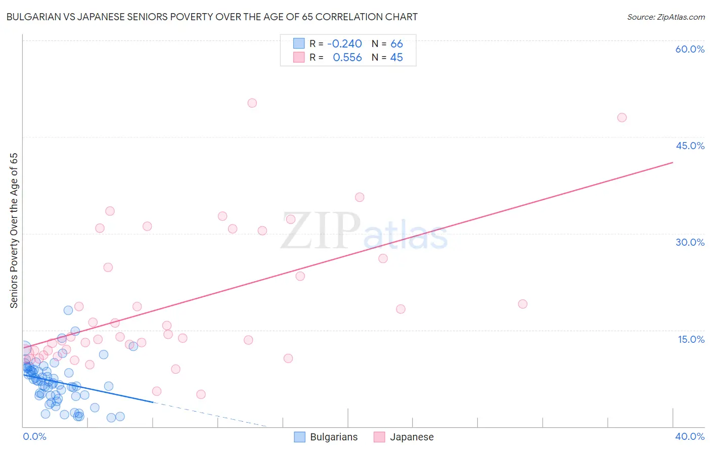 Bulgarian vs Japanese Seniors Poverty Over the Age of 65