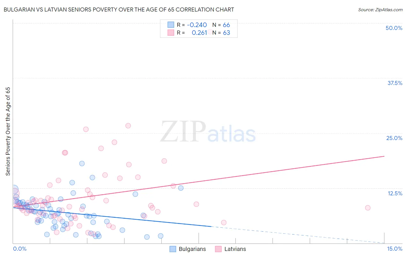 Bulgarian vs Latvian Seniors Poverty Over the Age of 65