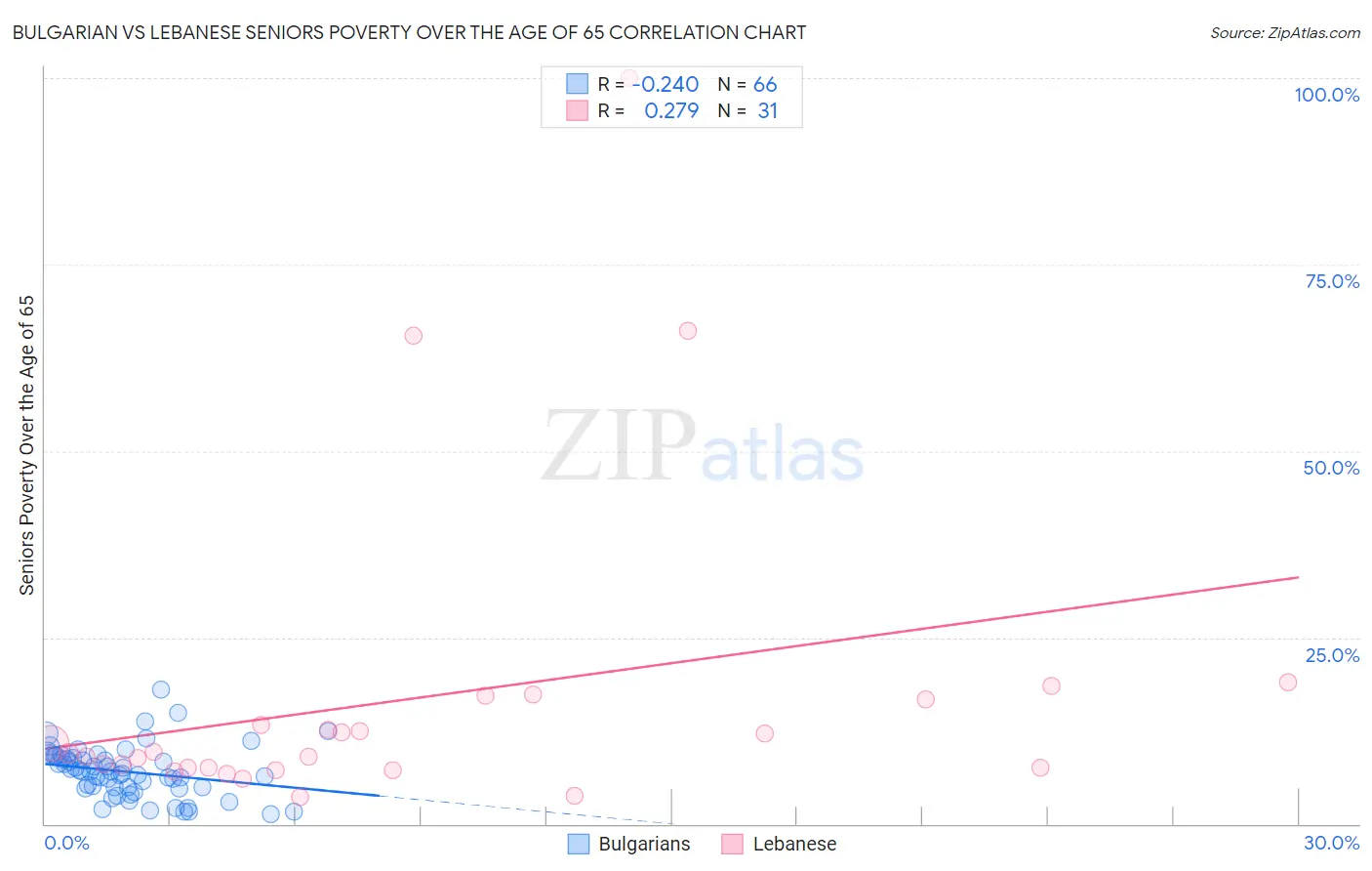 Bulgarian vs Lebanese Seniors Poverty Over the Age of 65