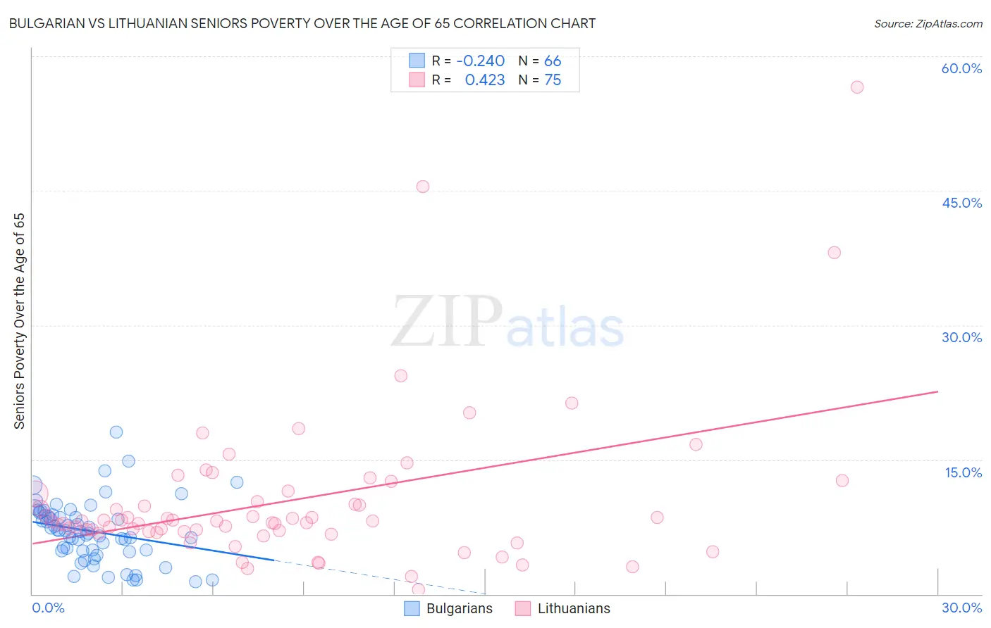Bulgarian vs Lithuanian Seniors Poverty Over the Age of 65