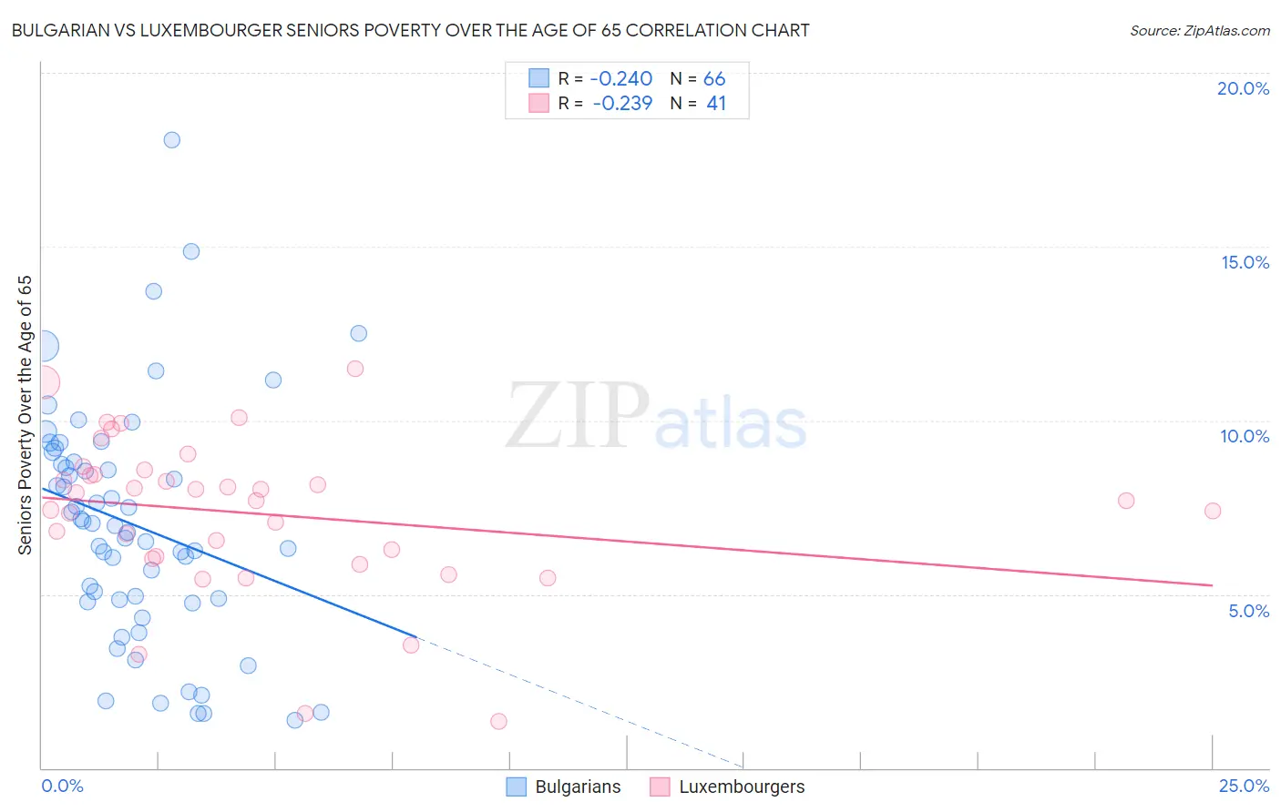 Bulgarian vs Luxembourger Seniors Poverty Over the Age of 65