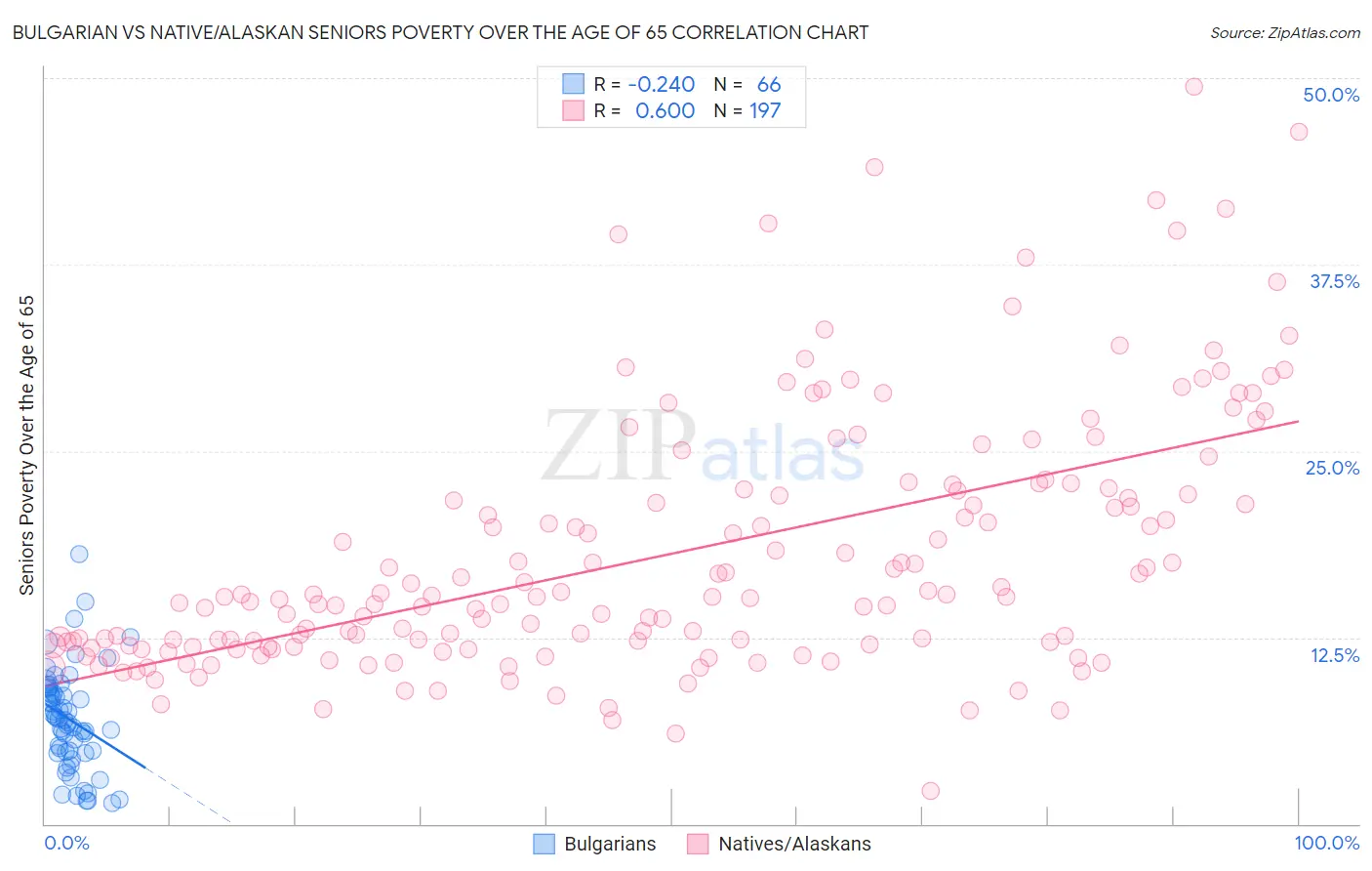 Bulgarian vs Native/Alaskan Seniors Poverty Over the Age of 65