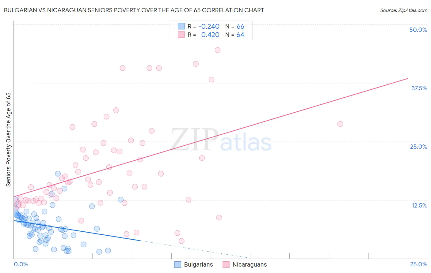 Bulgarian vs Nicaraguan Seniors Poverty Over the Age of 65