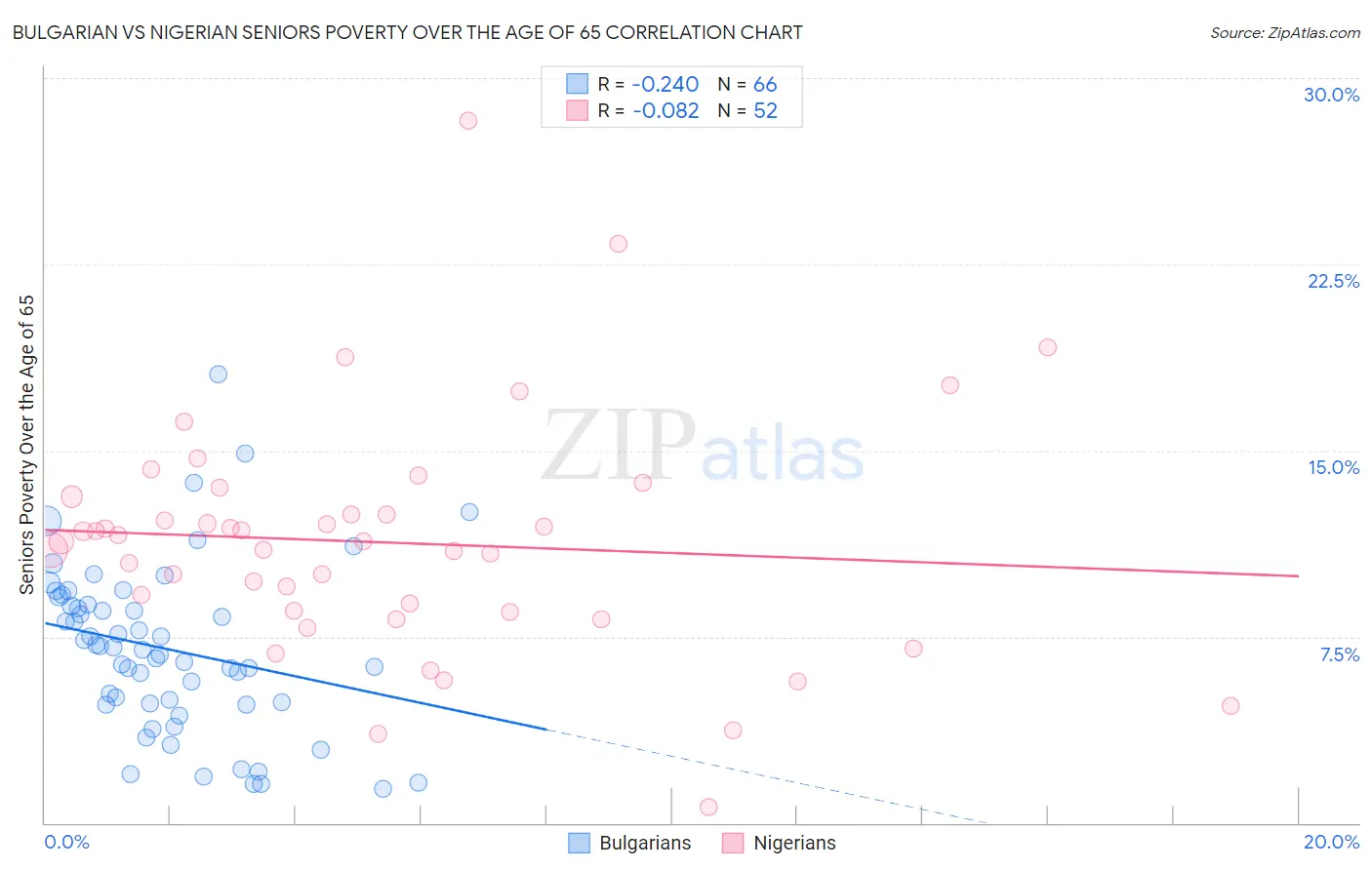 Bulgarian vs Nigerian Seniors Poverty Over the Age of 65