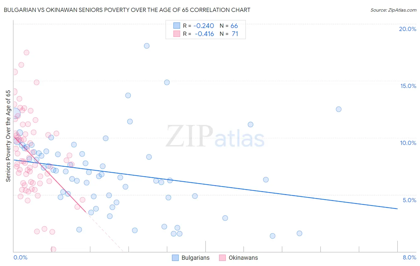 Bulgarian vs Okinawan Seniors Poverty Over the Age of 65