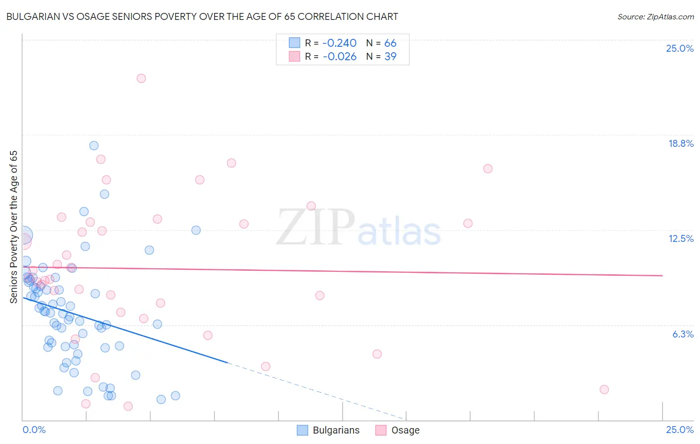 Bulgarian vs Osage Seniors Poverty Over the Age of 65