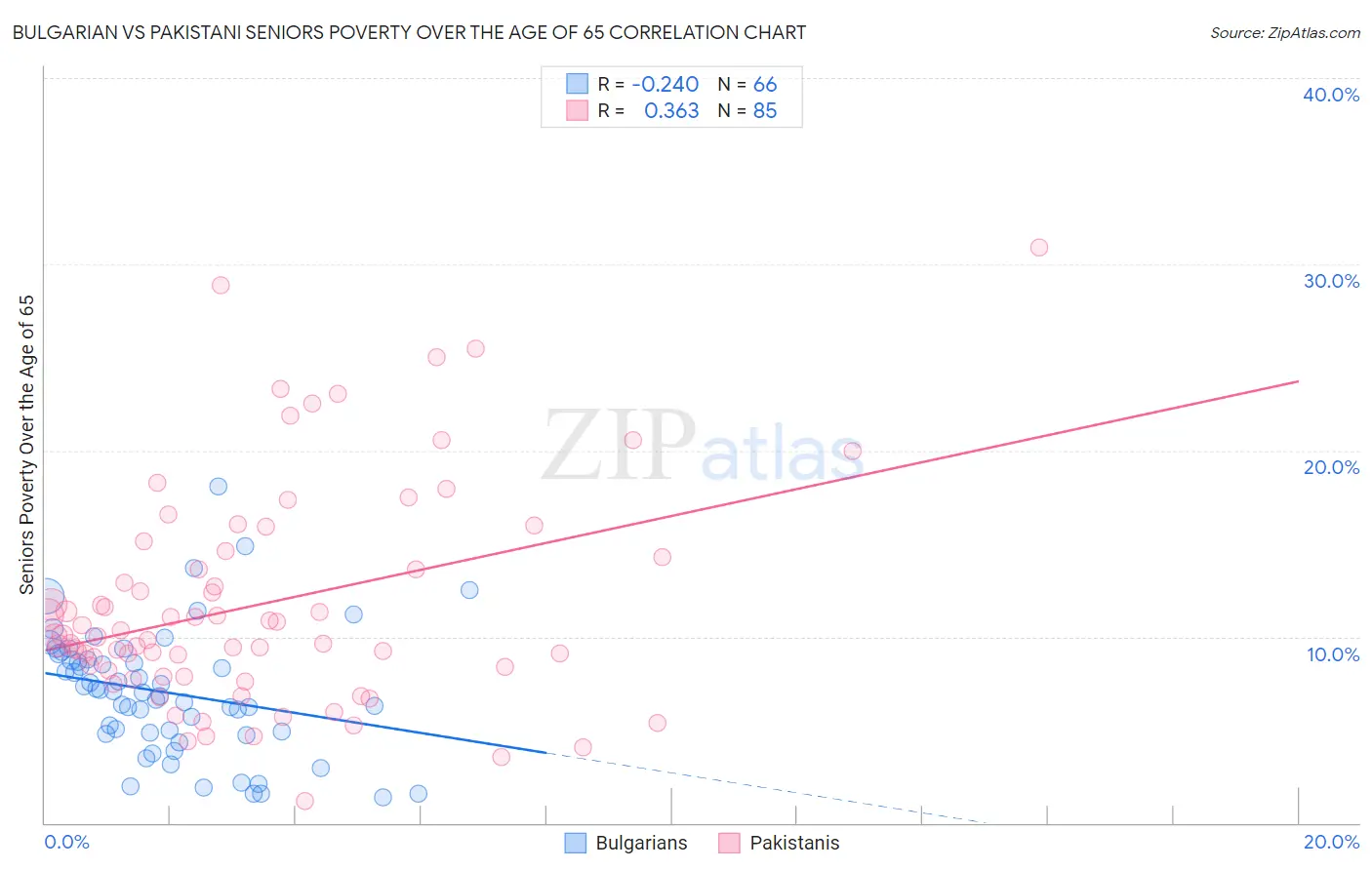 Bulgarian vs Pakistani Seniors Poverty Over the Age of 65