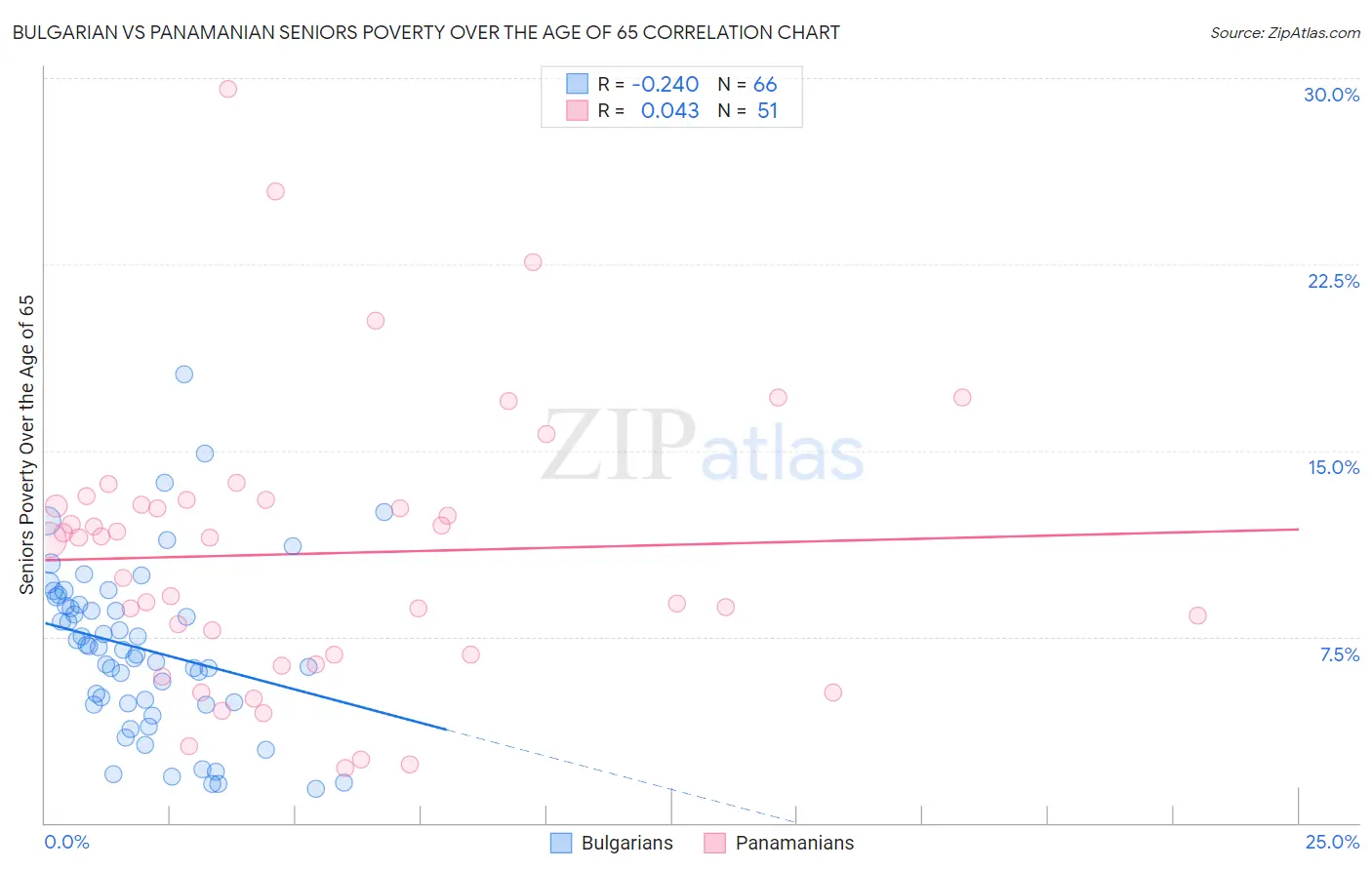Bulgarian vs Panamanian Seniors Poverty Over the Age of 65