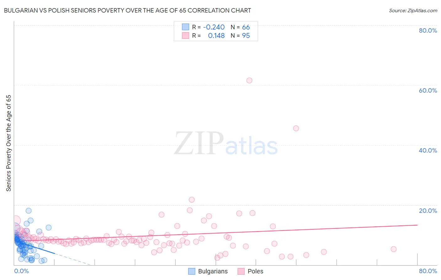 Bulgarian vs Polish Seniors Poverty Over the Age of 65