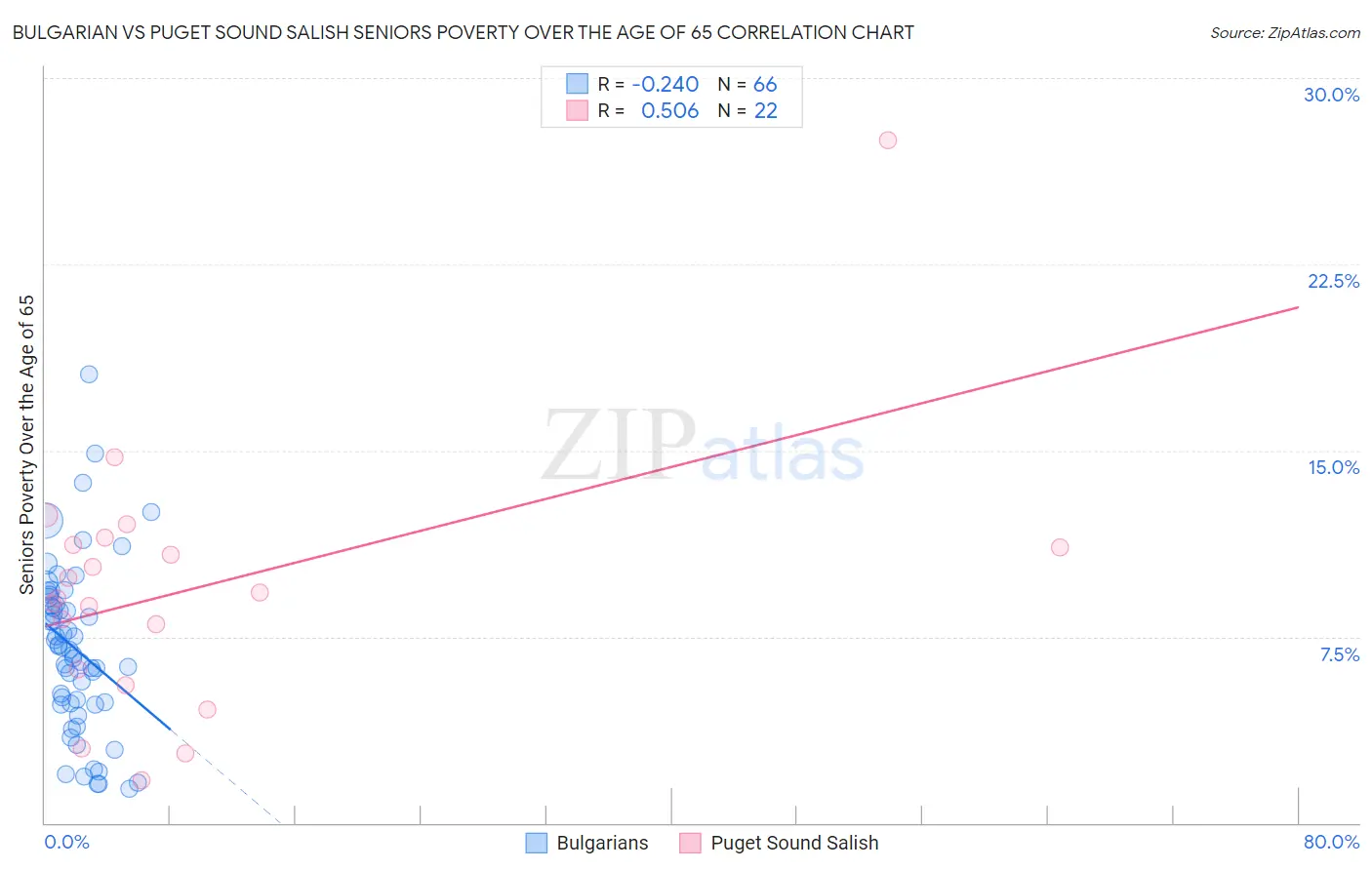 Bulgarian vs Puget Sound Salish Seniors Poverty Over the Age of 65