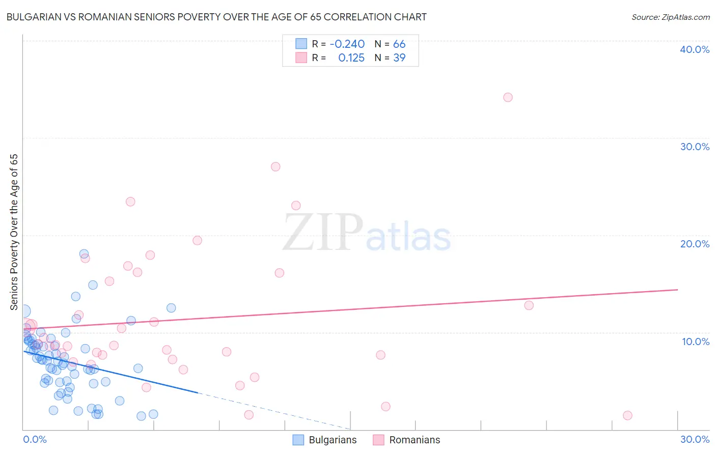 Bulgarian vs Romanian Seniors Poverty Over the Age of 65