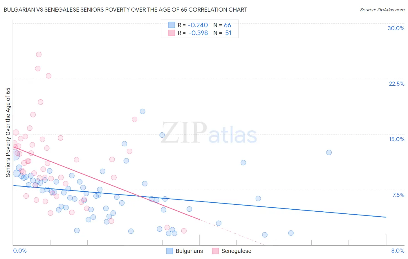 Bulgarian vs Senegalese Seniors Poverty Over the Age of 65