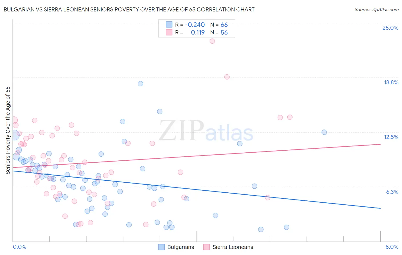 Bulgarian vs Sierra Leonean Seniors Poverty Over the Age of 65