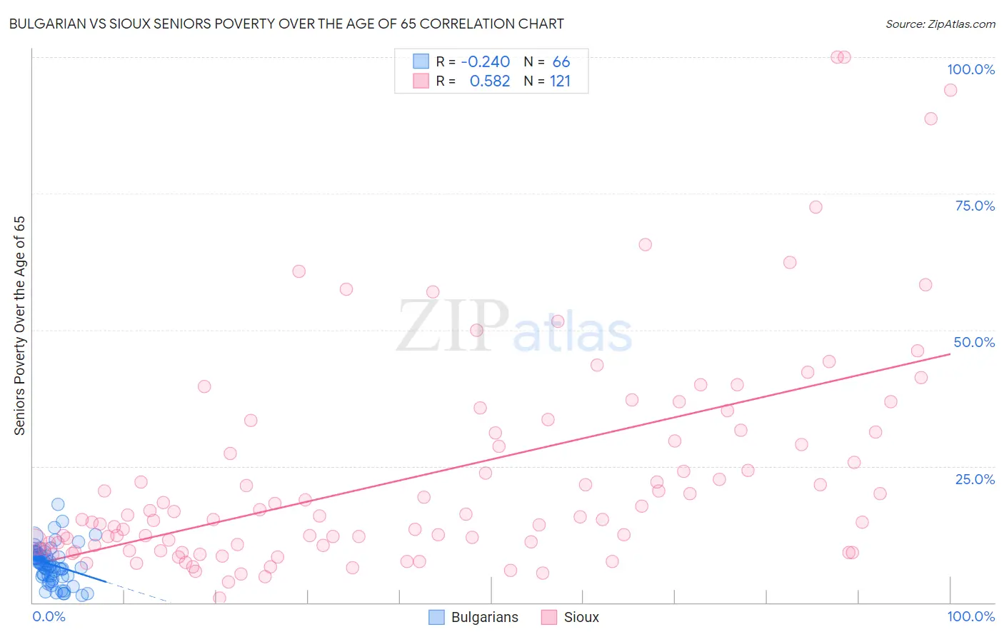 Bulgarian vs Sioux Seniors Poverty Over the Age of 65