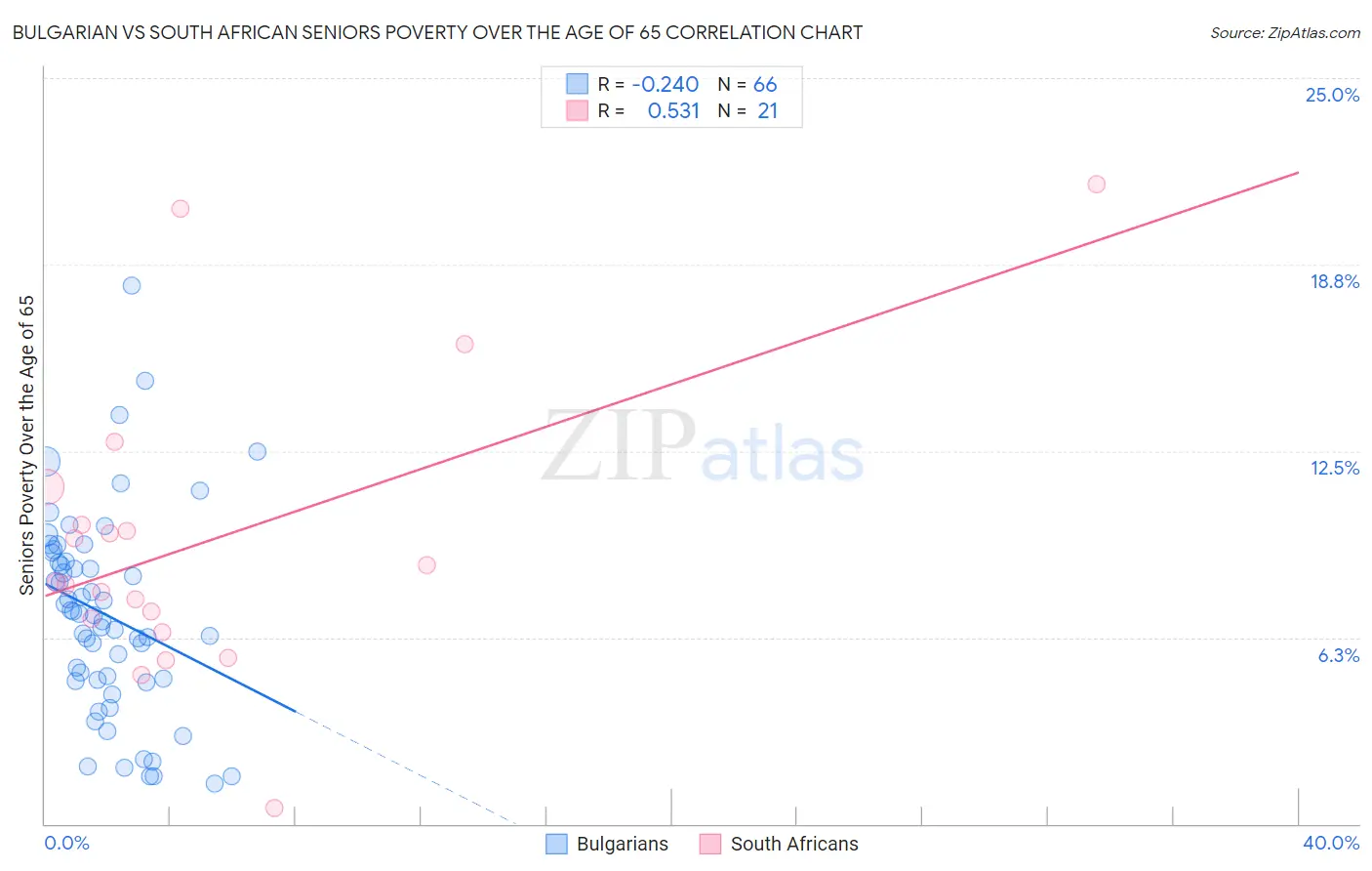 Bulgarian vs South African Seniors Poverty Over the Age of 65