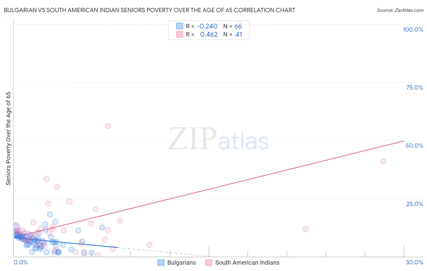Bulgarian vs South American Indian Seniors Poverty Over the Age of 65