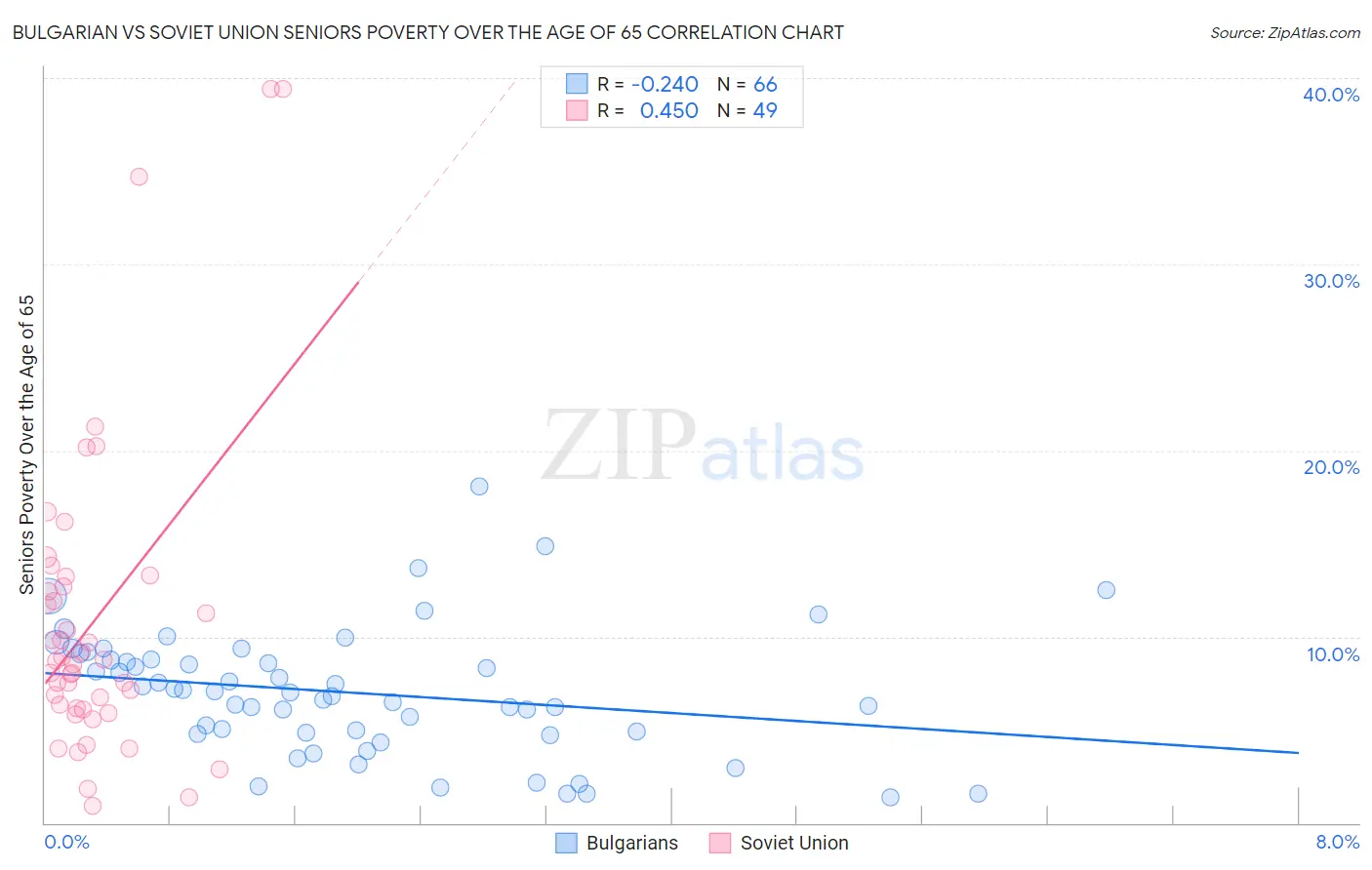 Bulgarian vs Soviet Union Seniors Poverty Over the Age of 65