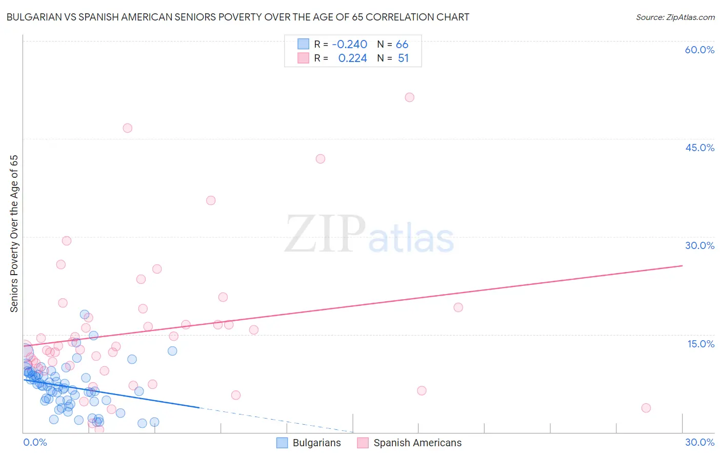 Bulgarian vs Spanish American Seniors Poverty Over the Age of 65