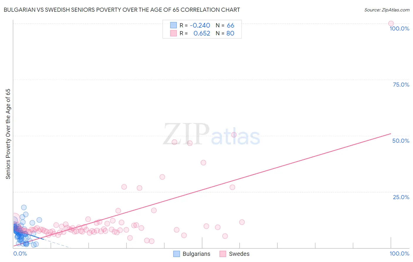 Bulgarian vs Swedish Seniors Poverty Over the Age of 65