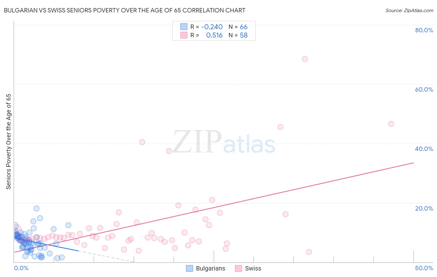 Bulgarian vs Swiss Seniors Poverty Over the Age of 65