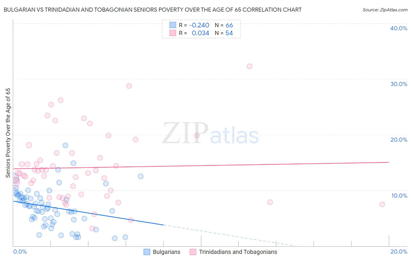Bulgarian vs Trinidadian and Tobagonian Seniors Poverty Over the Age of 65