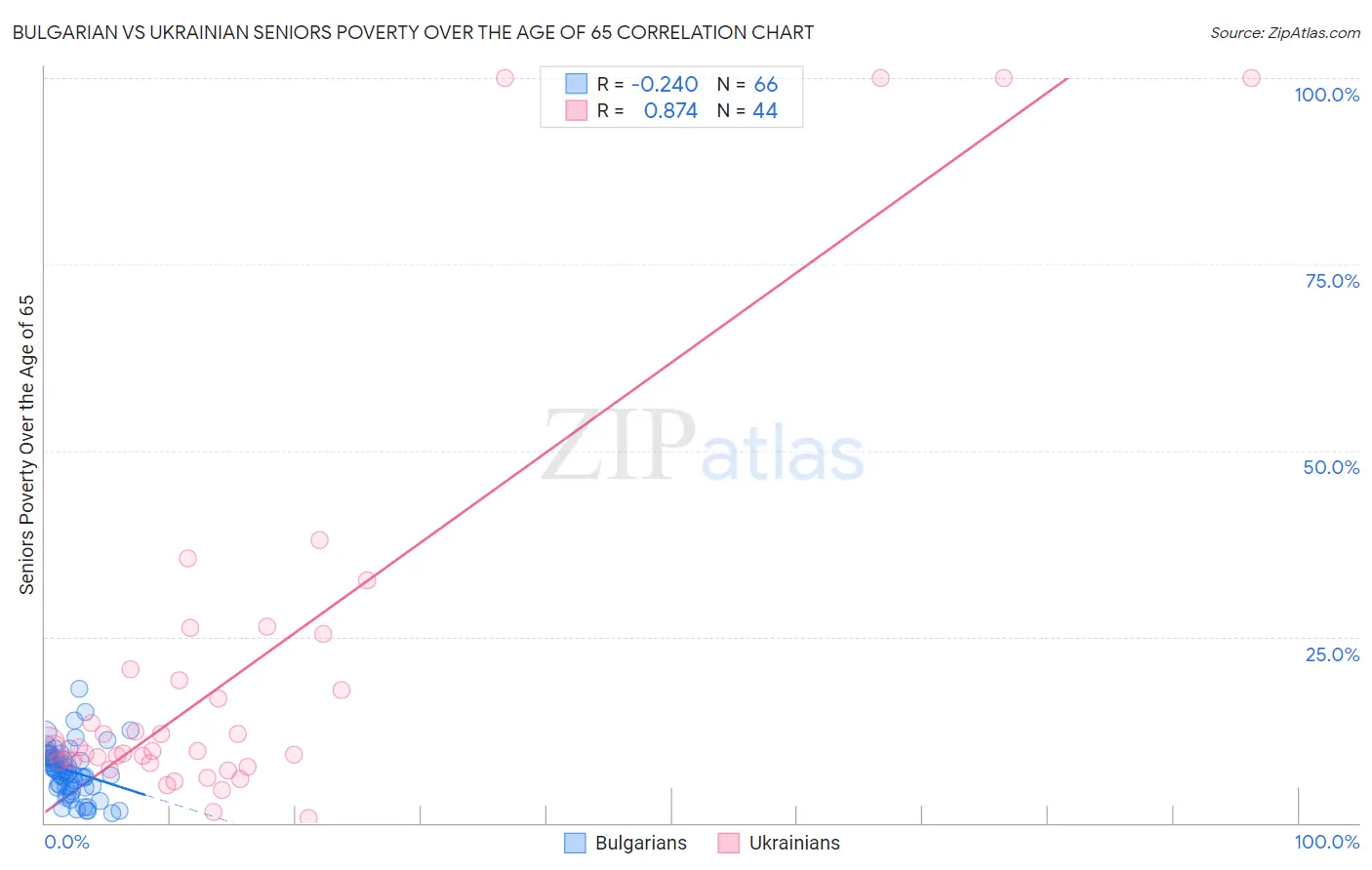 Bulgarian vs Ukrainian Seniors Poverty Over the Age of 65