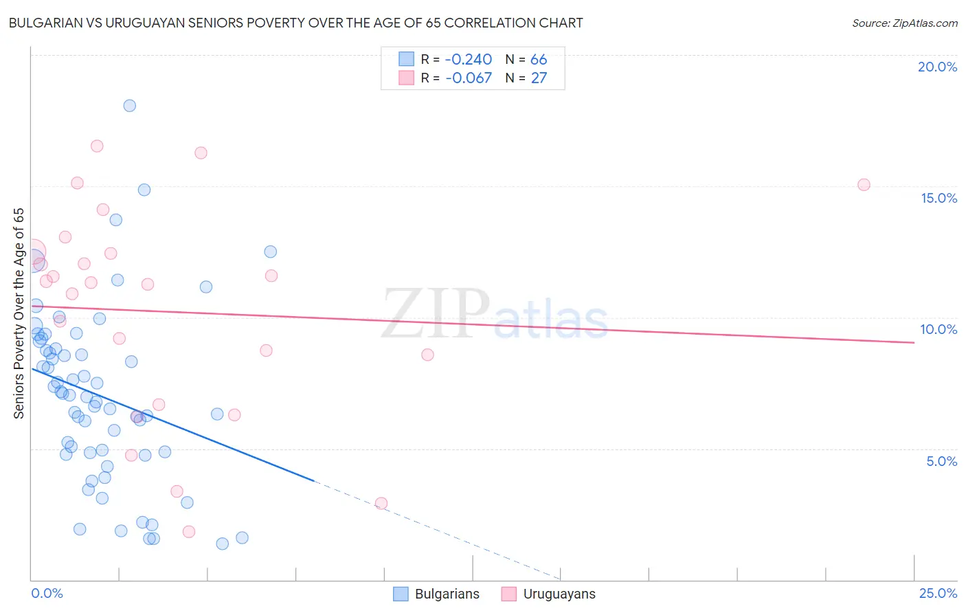 Bulgarian vs Uruguayan Seniors Poverty Over the Age of 65