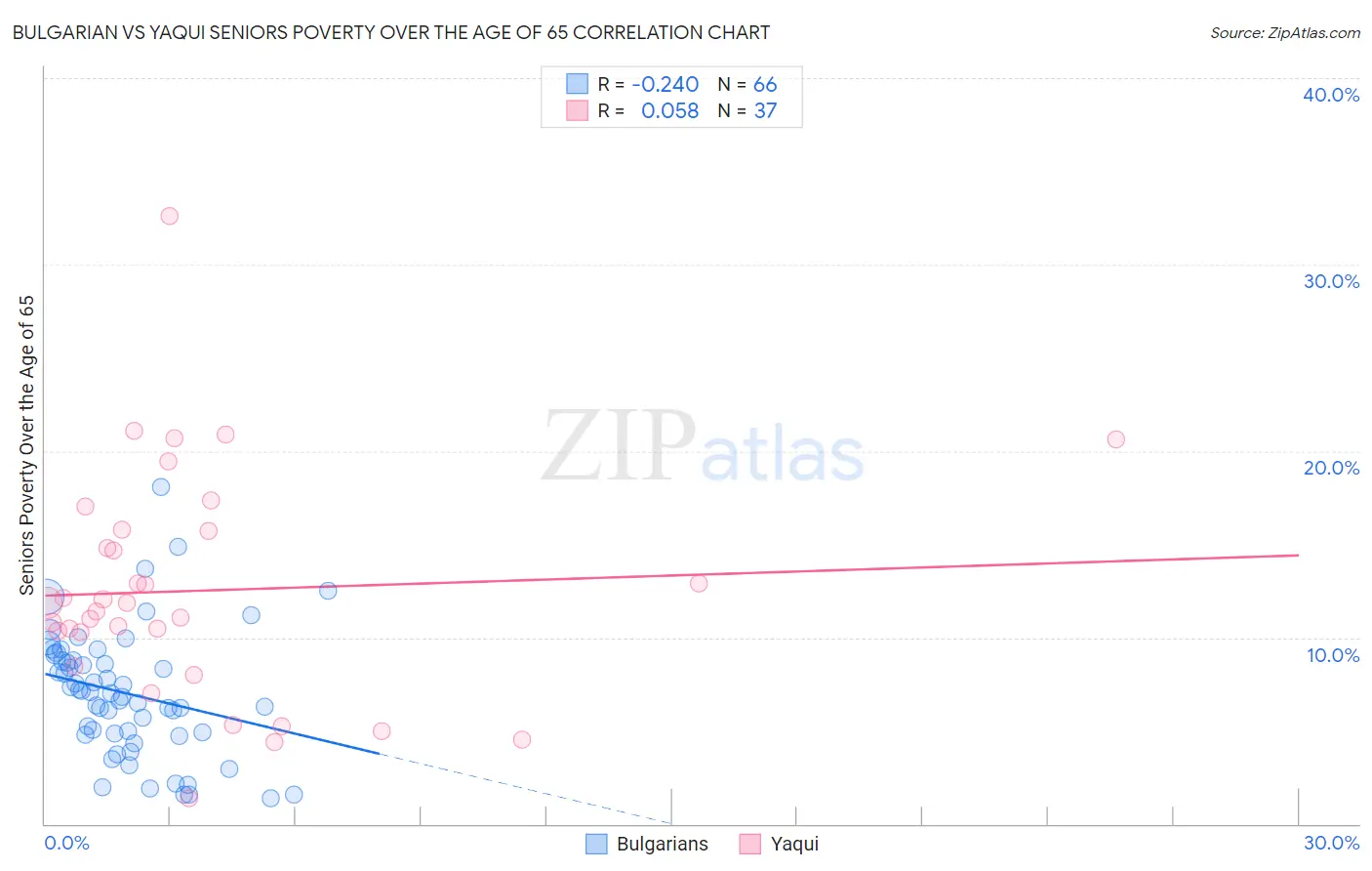 Bulgarian vs Yaqui Seniors Poverty Over the Age of 65