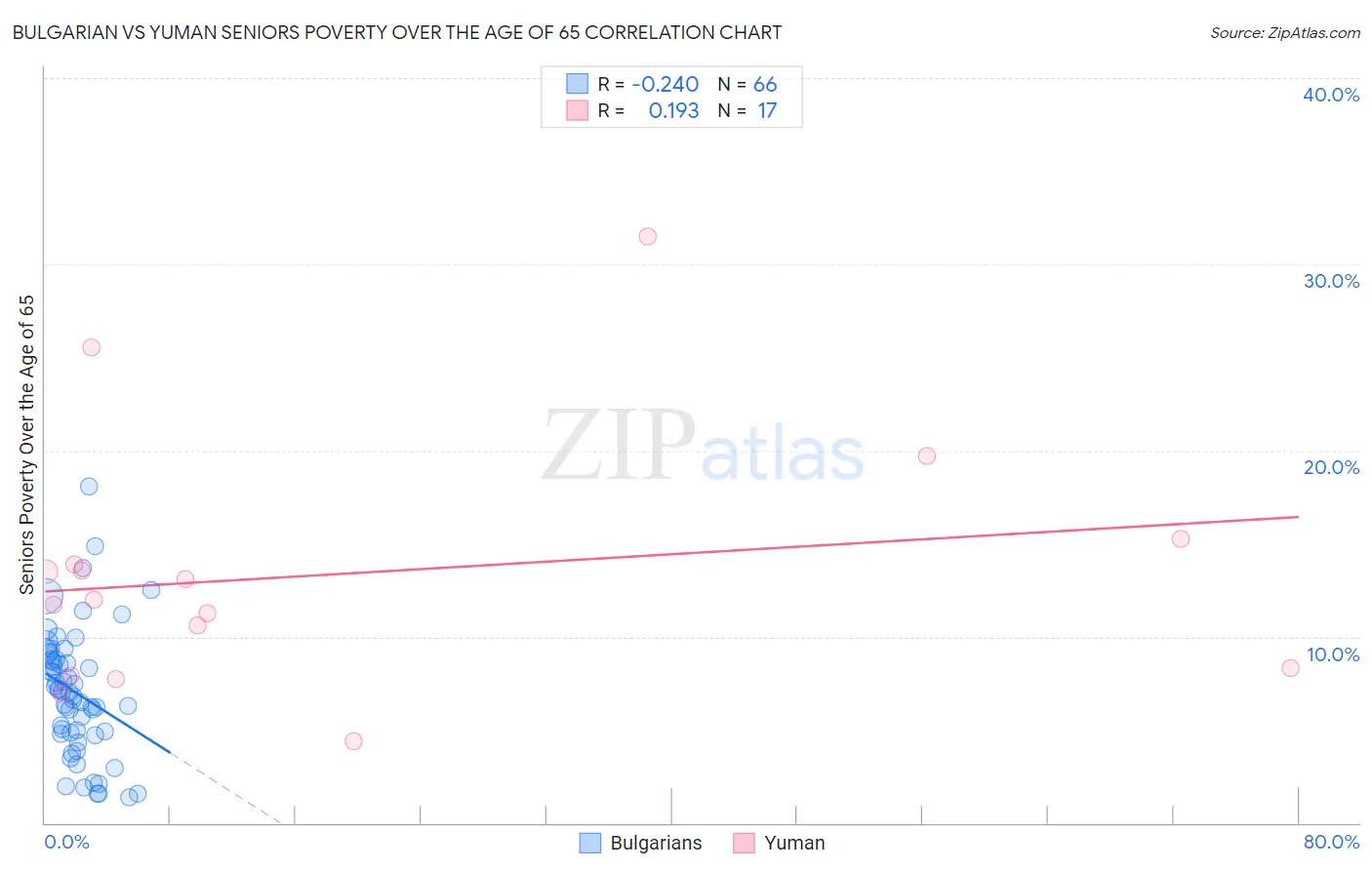 Bulgarian vs Yuman Seniors Poverty Over the Age of 65