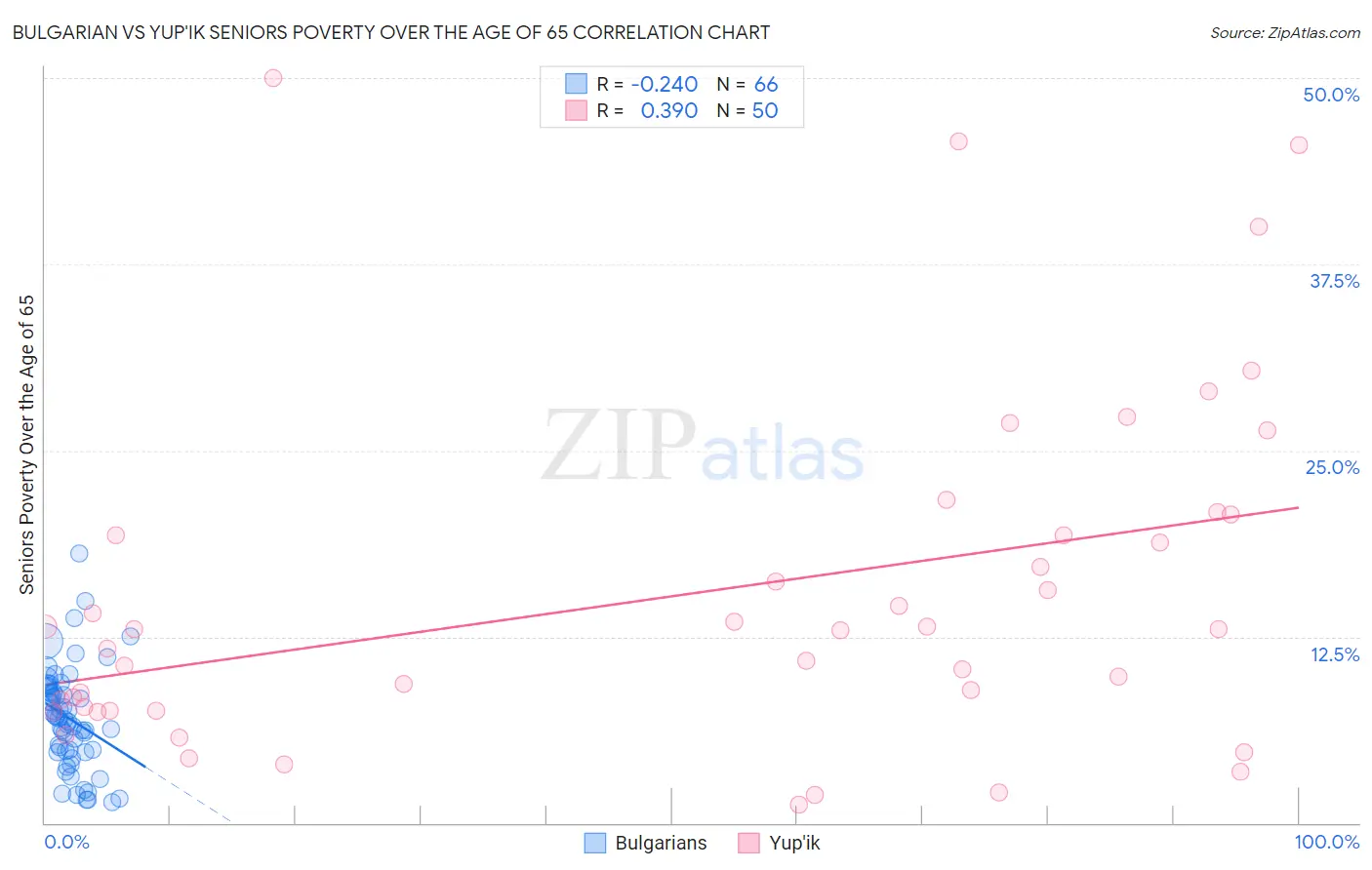 Bulgarian vs Yup'ik Seniors Poverty Over the Age of 65