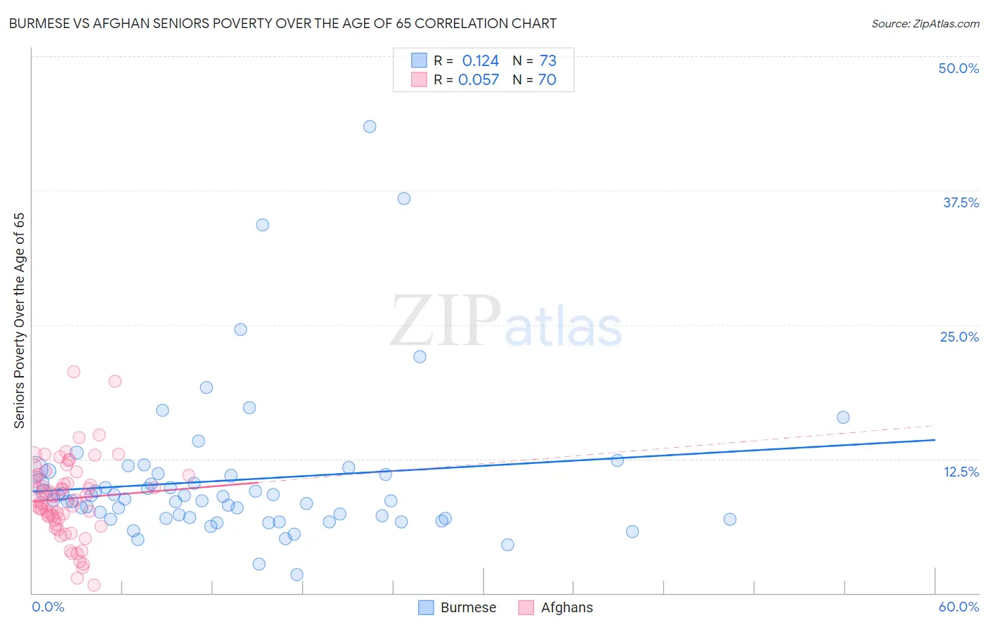 Burmese vs Afghan Seniors Poverty Over the Age of 65