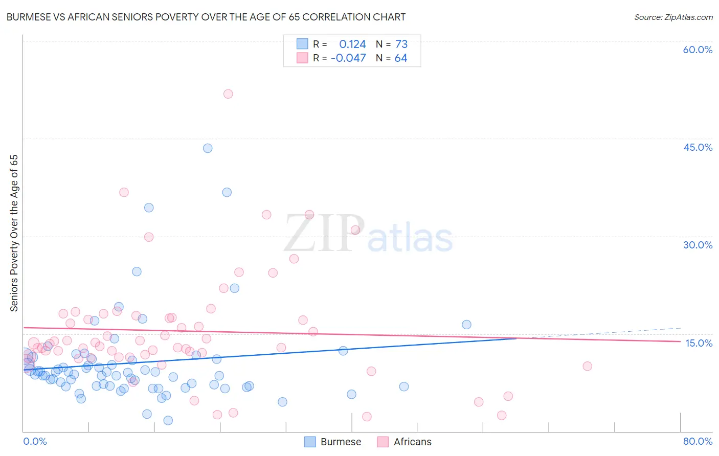 Burmese vs African Seniors Poverty Over the Age of 65
