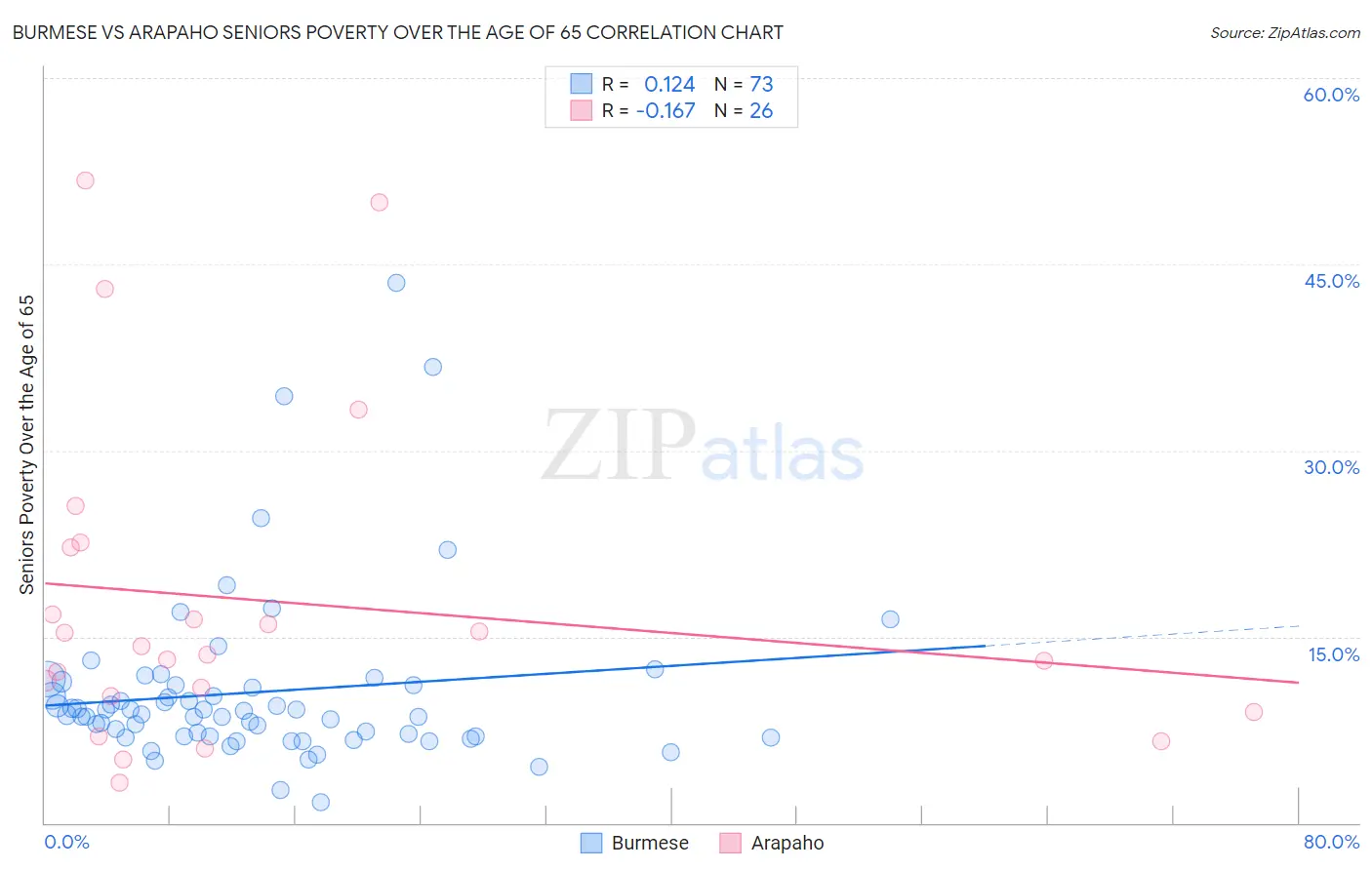 Burmese vs Arapaho Seniors Poverty Over the Age of 65