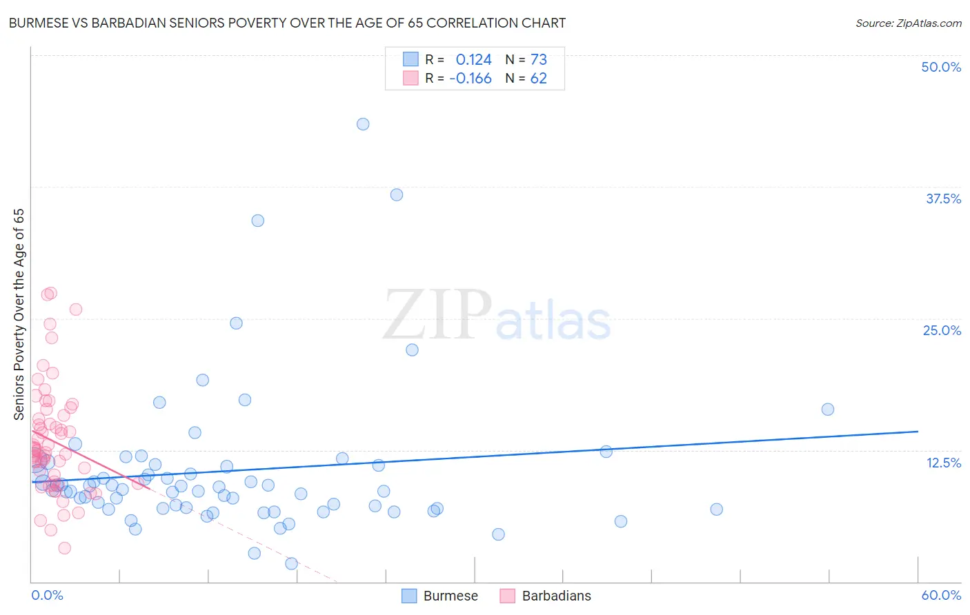 Burmese vs Barbadian Seniors Poverty Over the Age of 65