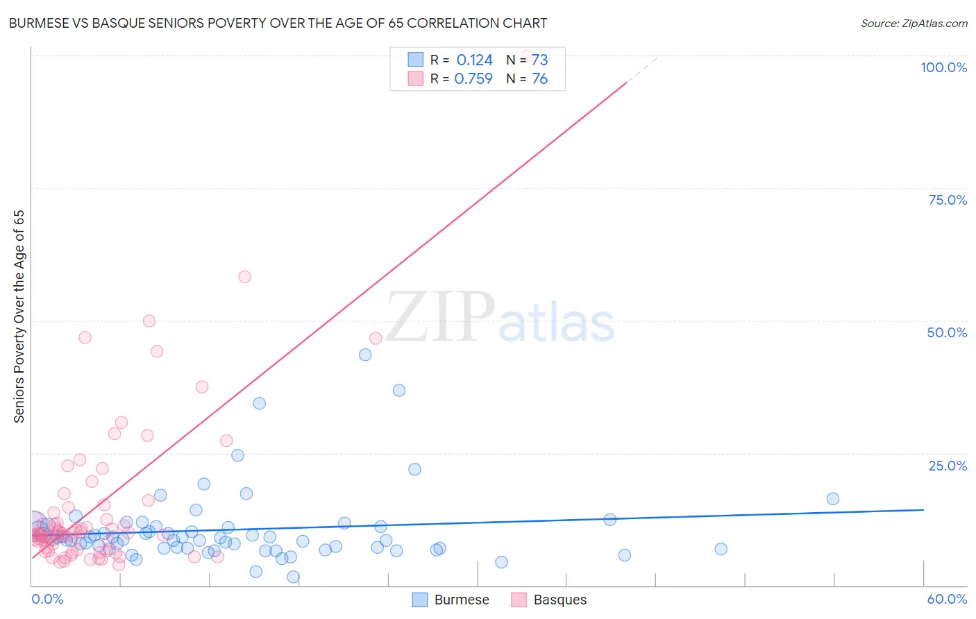 Burmese vs Basque Seniors Poverty Over the Age of 65