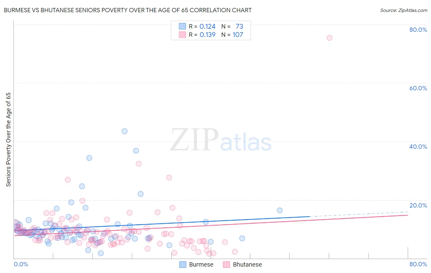 Burmese vs Bhutanese Seniors Poverty Over the Age of 65