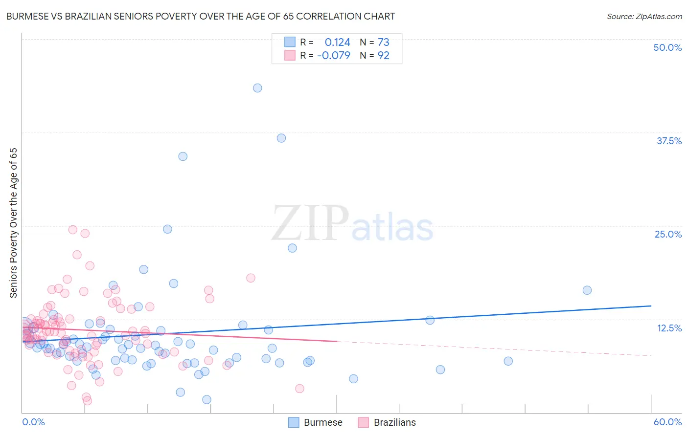 Burmese vs Brazilian Seniors Poverty Over the Age of 65