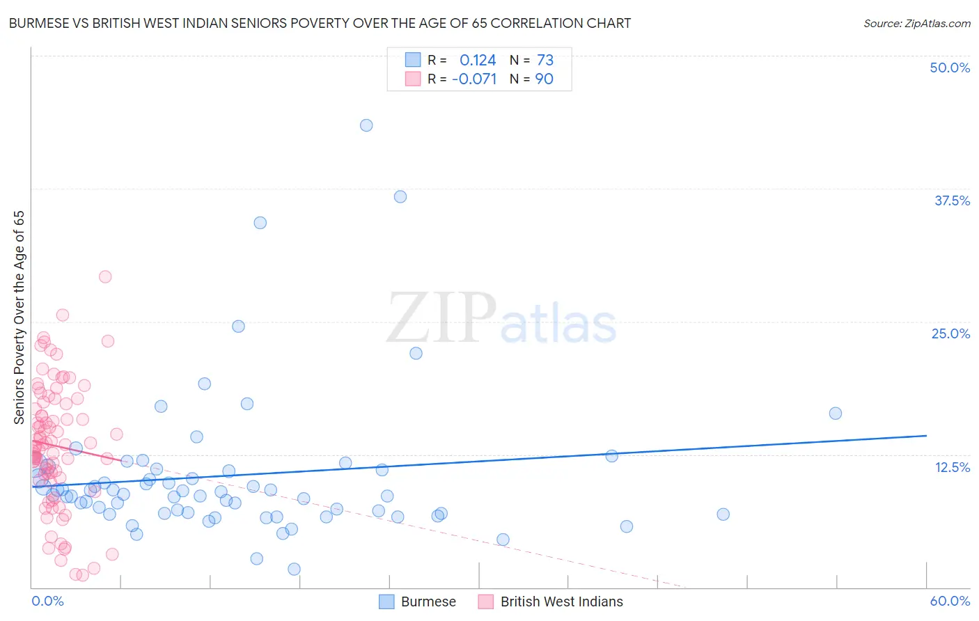 Burmese vs British West Indian Seniors Poverty Over the Age of 65
