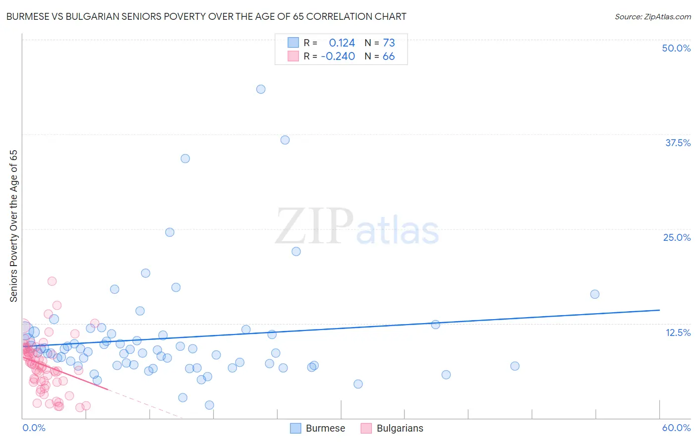 Burmese vs Bulgarian Seniors Poverty Over the Age of 65