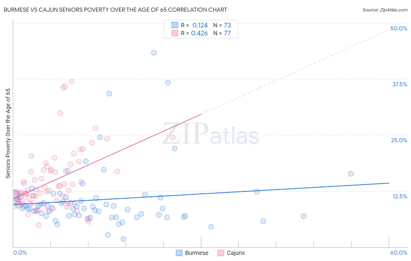 Burmese vs Cajun Seniors Poverty Over the Age of 65