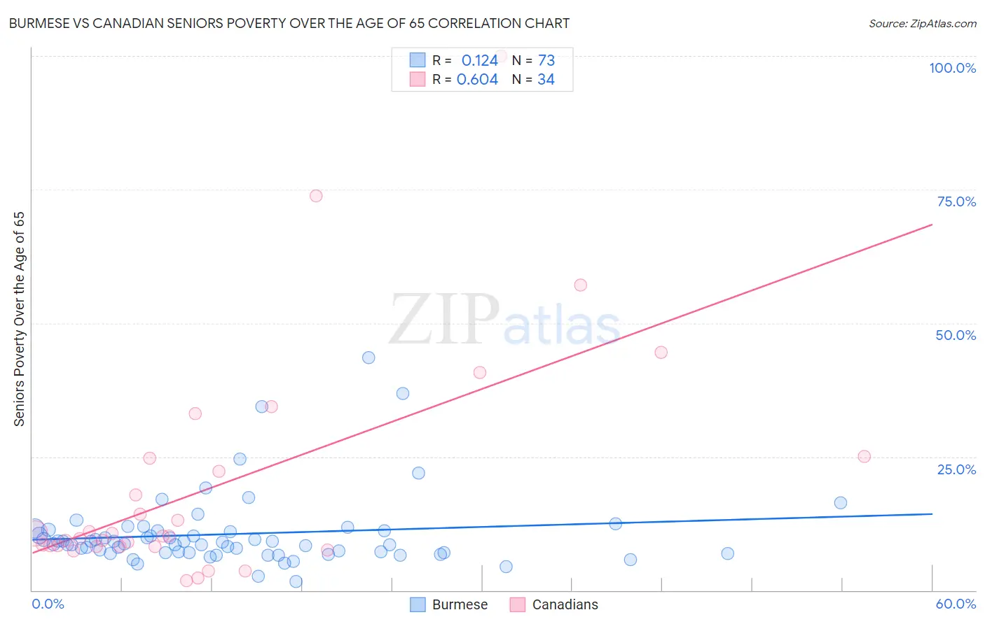 Burmese vs Canadian Seniors Poverty Over the Age of 65
