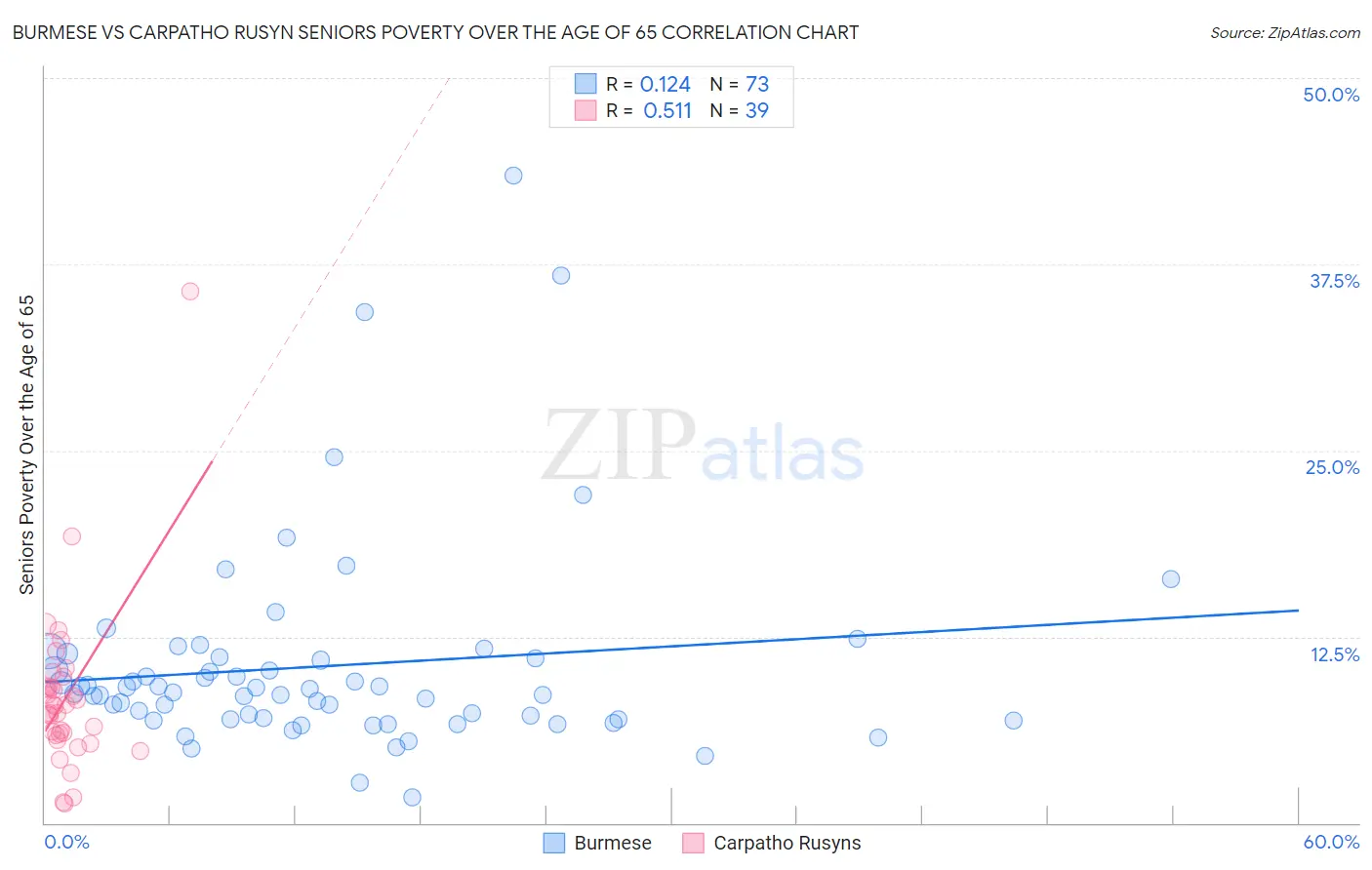 Burmese vs Carpatho Rusyn Seniors Poverty Over the Age of 65