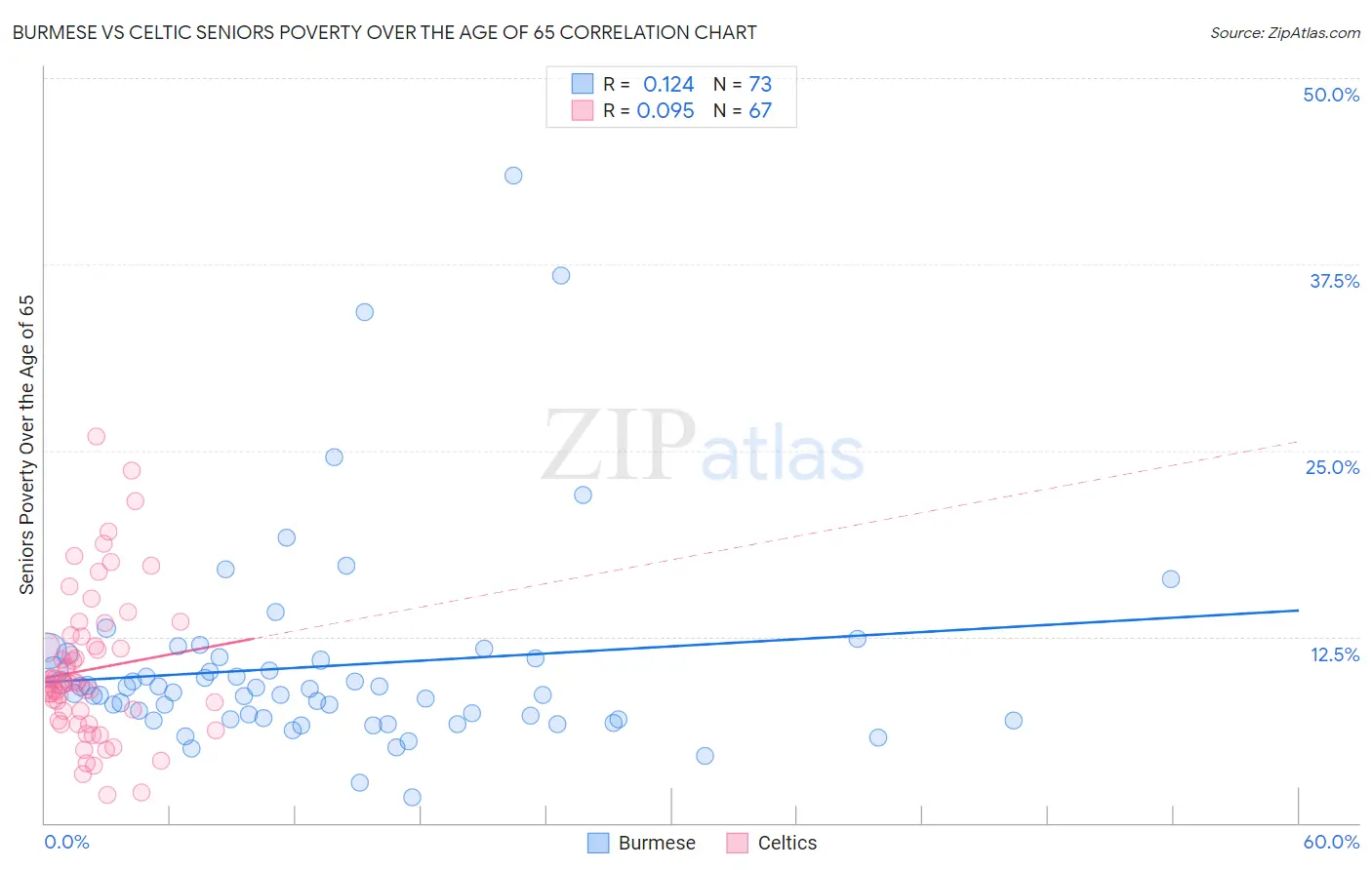 Burmese vs Celtic Seniors Poverty Over the Age of 65